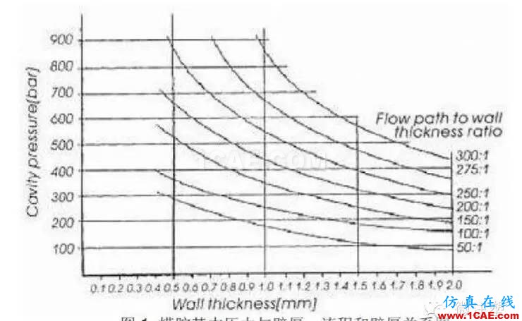 什么是注塑機的合模力（鎖模力）？moldflow結果圖片3