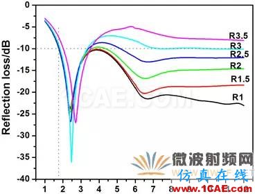 迷你暗室寬頻吸波材料的設(shè)計、制備與性能研究HFSS圖片15