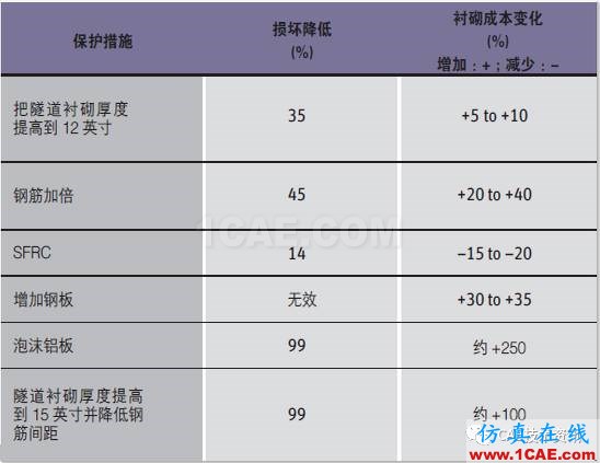 運(yùn)用ANSYS Autodyn仿真技術(shù)模擬交通隧道中的爆炸和預(yù)測潛在損害ansys結(jié)構(gòu)分析圖片5