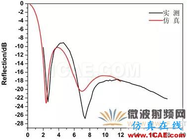 迷你暗室寬頻吸波材料的設(shè)計、制備與性能研究HFSS圖片17