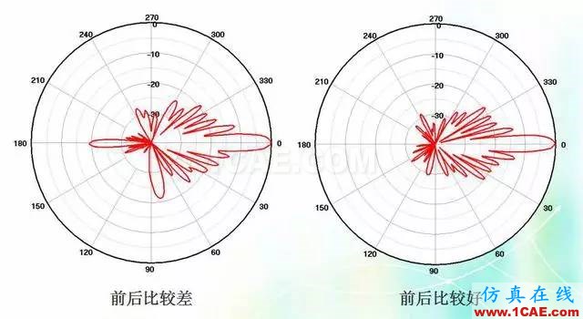 天線知識詳解：天線原理、天線指標測試HFSS培訓課程圖片16