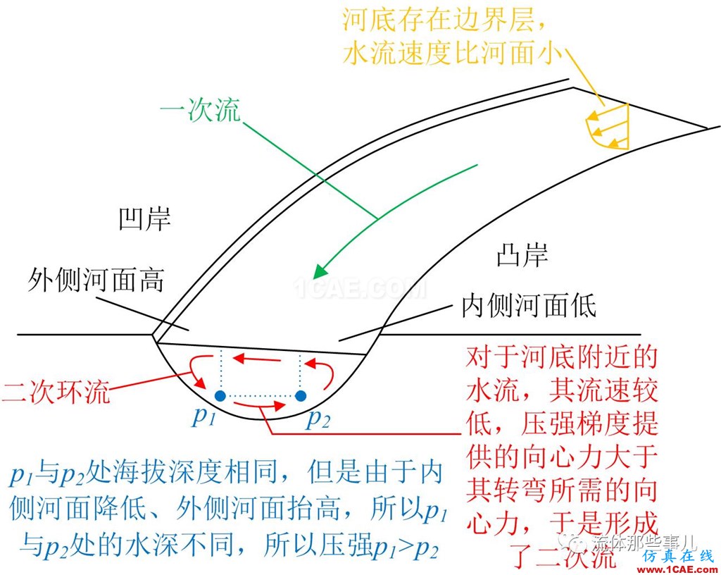 萬里長江，險在荊江：荊江為何如此蜿蜒曲折？【轉發】fluent流體分析圖片6