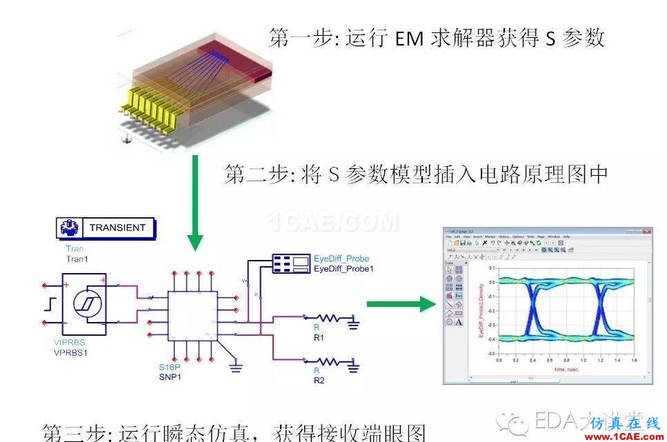 ADS小秘訣系列之五：ADS支持哪些信號(hào)完整性電路仿真和電磁求解方法？ADS電磁分析圖片5