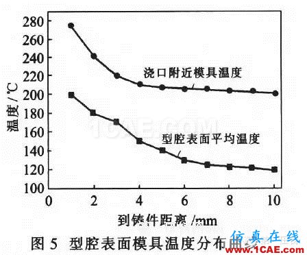 ADC12壓鑄過程的溫度場數值模擬與 工藝參數的優化ansys分析案例圖片11