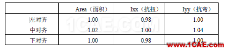 知識(shí)庫(kù)丨 Civil 鋼截面非線性溫度計(jì)算要點(diǎn)AutoCAD培訓(xùn)教程圖片8