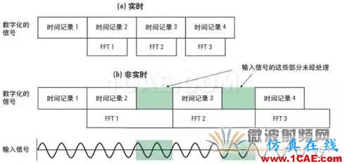 技術(shù)牛人詳解矢量信號分析儀原理（真的很經(jīng)典）ansysem分析圖片10