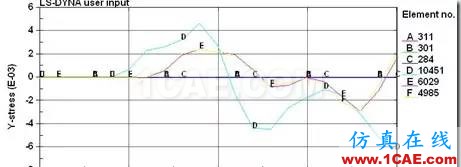 大話CAE | （八）CAE在瞬態(tài)動力學(xué)分析中的應(yīng)用ansys培訓(xùn)課程圖片5