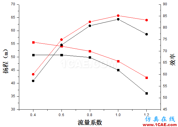 【技術(shù)貼】如何才能快速設(shè)計出一款低成本、高性能的離心泵產(chǎn)品？Pumplinx流體分析圖片14