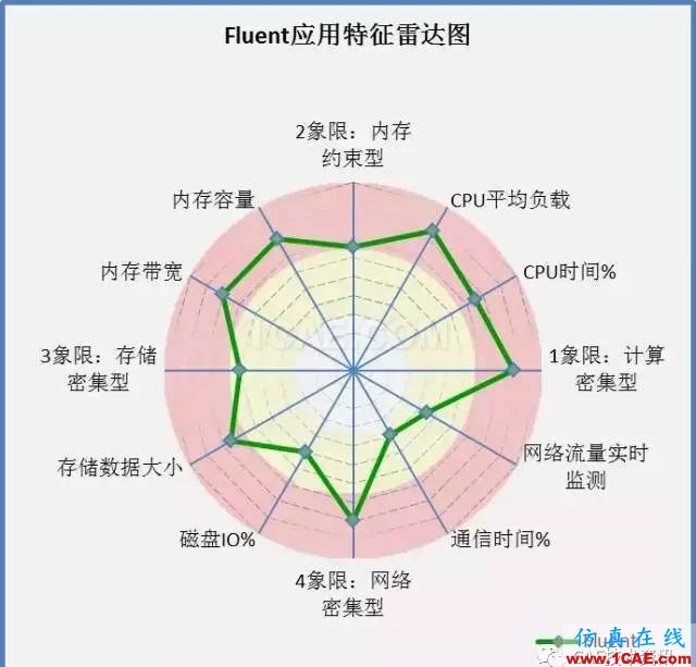 如何提升CAE/CFD的高性能計算應(yīng)用效率？fluent圖片7