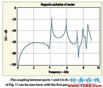 屏蔽的微波PCB的共振預(yù)測(cè)ansys hfss圖片3