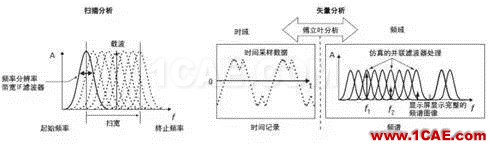 技術(shù)牛人詳解矢量信號分析儀原理（真的很經(jīng)典）ansysem仿真分析圖片2
