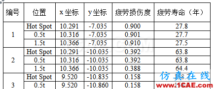 Cheng，擅長結構疲勞、金屬成型的仿真，一個注重仿真比對實際的工程師【轉發】hypermesh技術圖片3