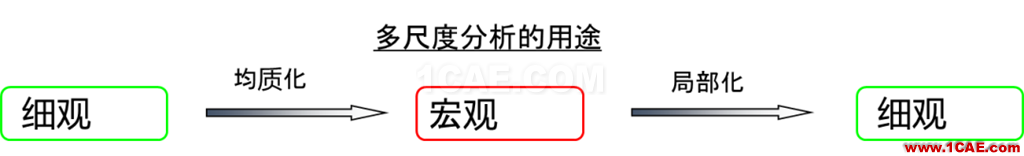 多尺度算法在增材點陣結構仿真分析中的應用（上篇）ansys workbanch圖片4