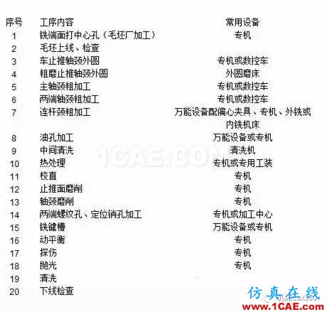 最全的曲軸生產制造工藝過程，值得收藏機械設計圖例圖片3
