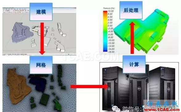 【微信講堂】CFD在建筑環境領域的實踐與研究（綠建之窗微信群15年2月5日綠建之窗第27期講座）fluent培訓課程圖片3