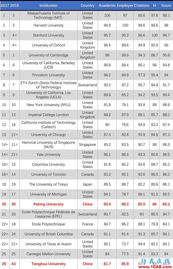 2017年QS世界大學專業排名發布，涵蓋46個學科圖片29