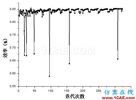 【技術(shù)貼】如何才能快速設(shè)計出一款低成本、高性能的離心泵產(chǎn)品？Pumplinx流體分析圖片13
