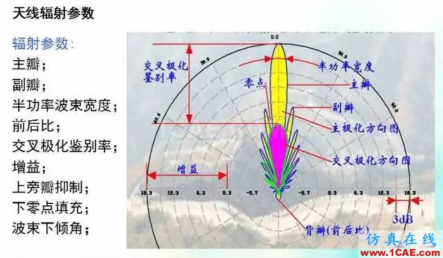 天線知識詳解：天線原理、天線指標測試HFSS圖片11