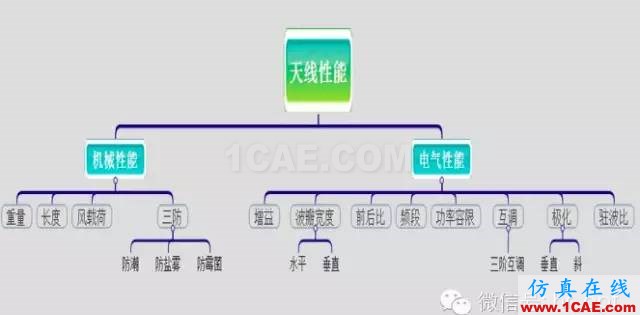 最好的天線基礎知識！超實用 隨時查詢(20170325)【轉】HFSS結果圖片31