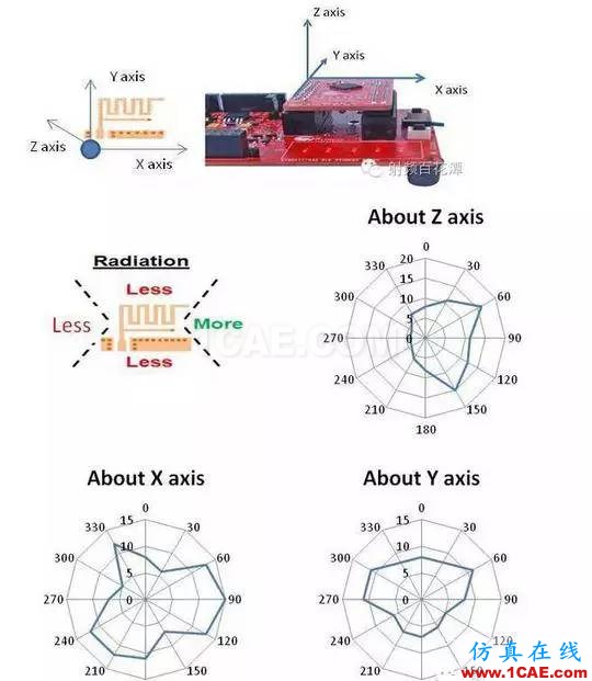 2.4G 天線設計完整指南（原理、設計、布局、性能、調試）【轉發】ansys hfss圖片17