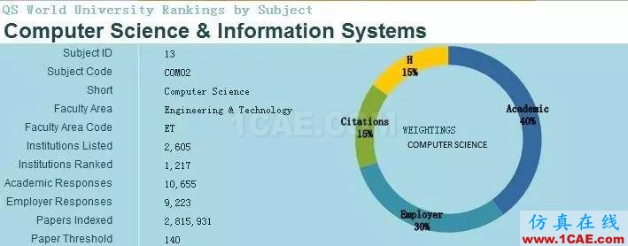 2017年QS世界大學專業排名發布，涵蓋46個學科圖片10