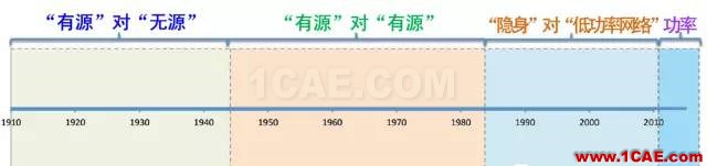 什么是電子戰、頻譜戰、電磁頻譜戰？HFSS結果圖片9