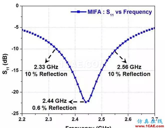 2.4G 天線設計完整指南（原理、設計、布局、性能、調試）【轉發】ansys hfss圖片16