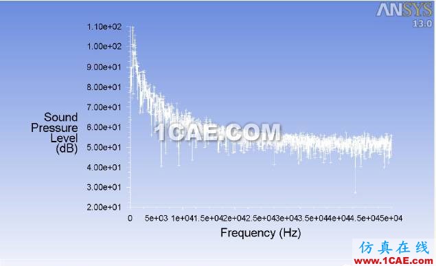 Ansys Fluent 聲比擬模型（F-W-H）使用方法介紹fluent培訓的效果圖片9
