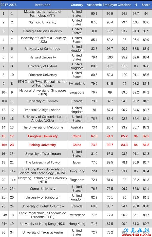 2017年QS世界大學專業排名發布，涵蓋46個學科圖片8
