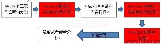 產(chǎn)品 | True-Load for ANSYS——基于實測應(yīng)變反求載荷譜ansys workbanch圖片4