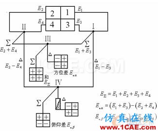 HFSS15在基片集成波導單脈沖饋電網(wǎng)絡仿真中的應用HFSS結(jié)果圖片3