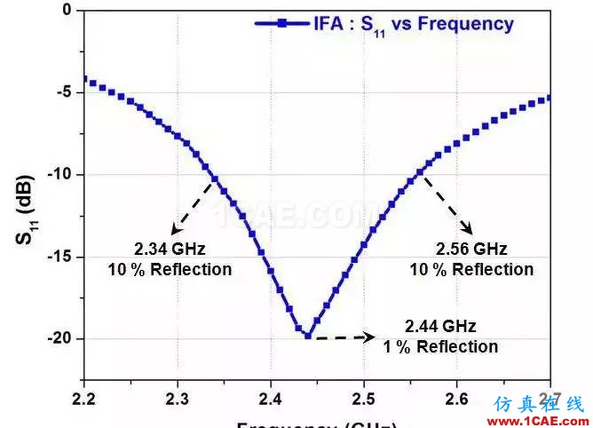 2.4G 天線設計完整指南（原理、設計、布局、性能、調試）【轉發】HFSS培訓課程圖片24