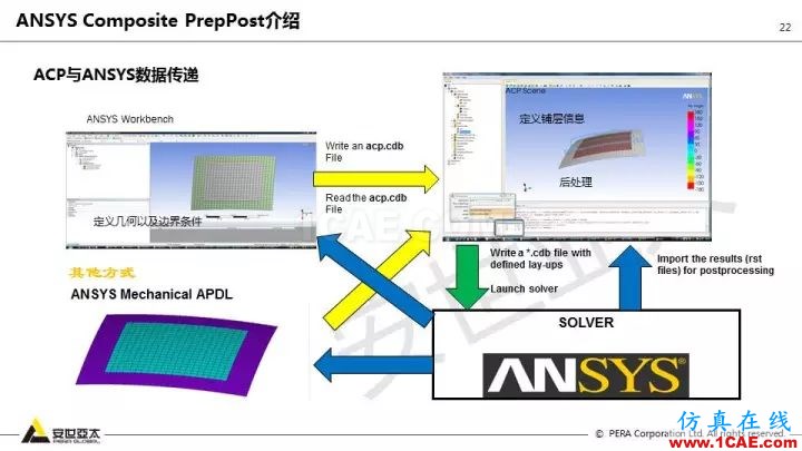 技術分享 | 58張PPT，帶您了解ANSYS復合材料解決方案【轉發】ansys結果圖片22