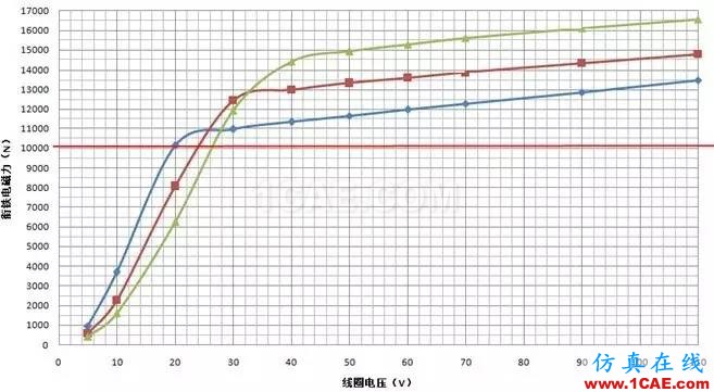 仿真咨詢實戰：電磁制動器電磁力特性分析Maxwell培訓教程圖片5