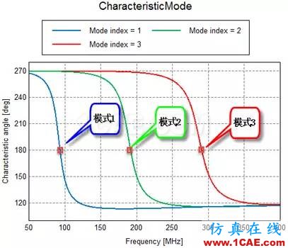 基于特征模理論的系統(tǒng)天線設(shè)計方法HFSS培訓的效果圖片13