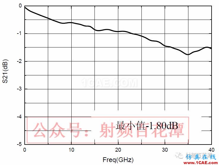 2.4mm 11dB 程控步進衰減器的設計及實現(xiàn)HFSS培訓的效果圖片8