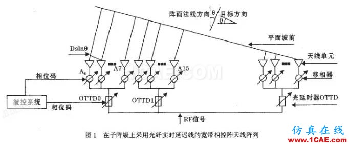 中國(guó)相控陣?yán)走_(dá)重大突破,一文帶你了解其工作原理及類(lèi)型HFSS仿真分析圖片8