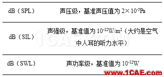 Prosig工程師詳解：什么是分貝、本底噪聲和動態范圍？Actran分析圖片4