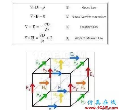 高速高頻電路電磁場仿真：FDTD和FEM算法各有什么優(yōu)缺點【轉發(fā)】ansys hfss圖片4