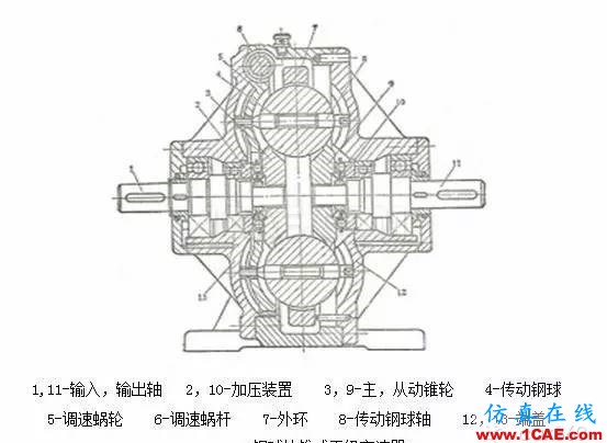 機械設計中的減速器和變速器！機械設計培訓圖片21