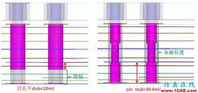 當連接器pin stub≥過孔stub，過孔stub是否還需要背鉆？【轉發】HFSS結果圖片9
