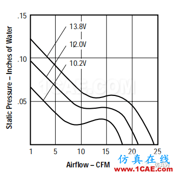 產(chǎn)品設計 | 電子散熱工程中風扇選擇的9大因素ansys分析案例圖片5