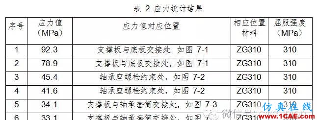 動車城軌牽引制動系統試驗臺軸承座靜強度及模態分析計算hypermesh分析圖片8