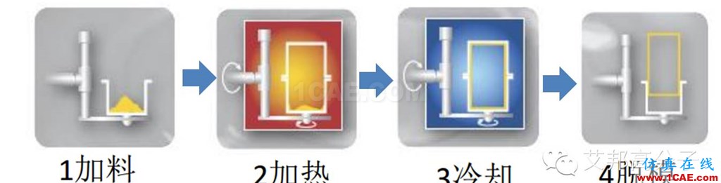 滾塑成型，怎么滾？在汽車(chē)行業(yè)有哪些應(yīng)用？（視頻）機(jī)械設(shè)計(jì)圖例圖片3