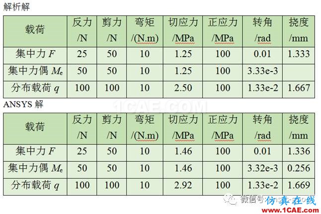梁的應(yīng)力變形ANSYS分析，分別受集中力、集中力偶和均布載荷作用ansys培訓(xùn)的效果圖片17