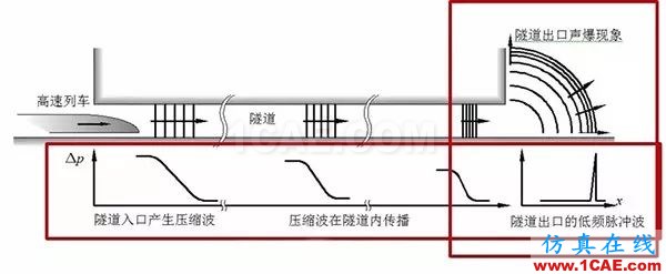 高鐵為什么長這樣？不是跑得快，而是飛得低【轉發】fluent結果圖片6