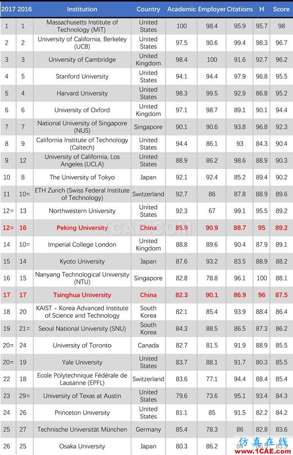 2017年QS世界大學專業排名發布，涵蓋46個學科圖片32
