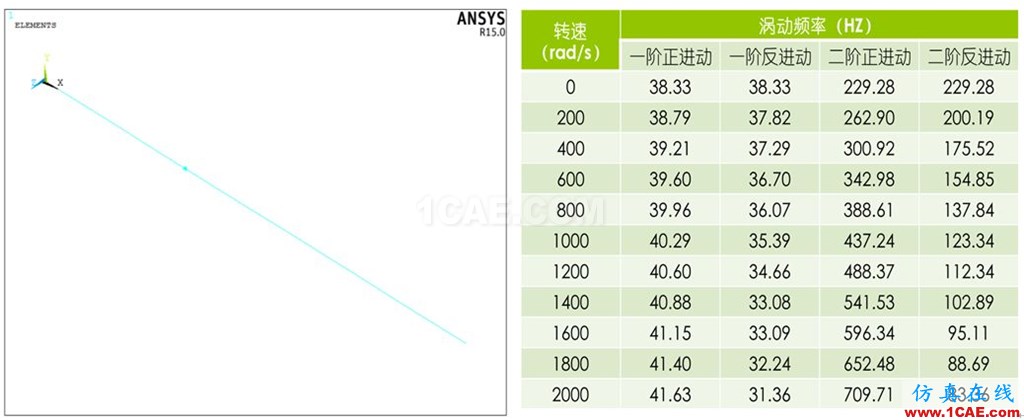 做轉(zhuǎn)子力學(xué)分析，你選APDL還是Workbench仿真？ansys workbanch圖片8