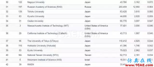 Nature發(fā)布科研影響力榜單，中科院等15家中國機構上榜機械設計圖片12