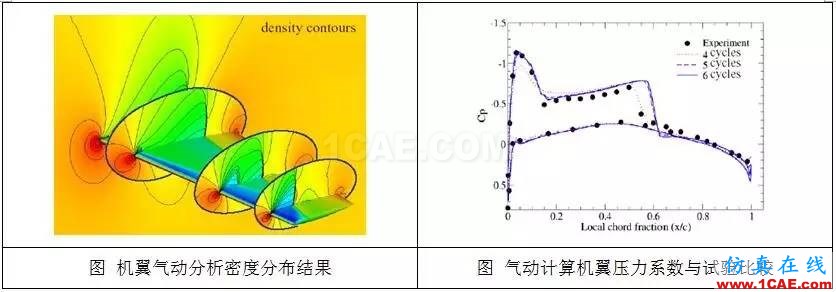從C919的氣動(dòng)優(yōu)化設(shè)計(jì)，剖析航空氣動(dòng)分析fluent圖片4